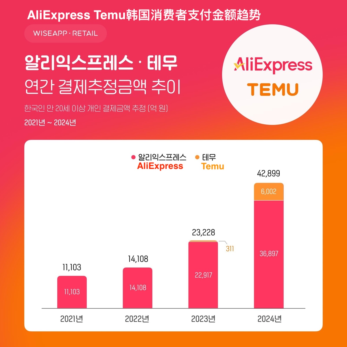 速卖通AliExpress领跑，中国跨境电商在韩年交易额两年翻三倍