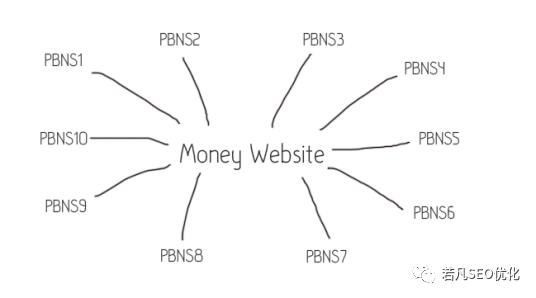 2022年谷歌SEO站群模式及PBN外链的可行性
