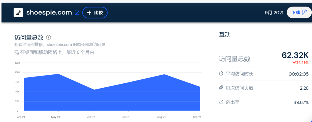 10亿级独立站点大起底！流量都从哪里来？