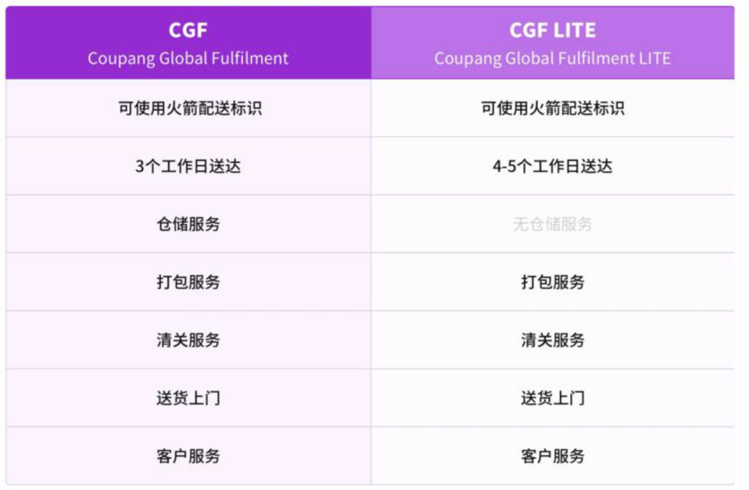 Coupang平台CGF和CGF LITE的优势和劣势