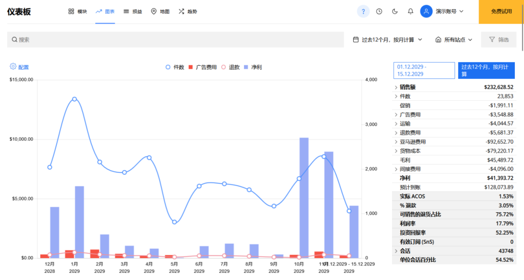 如何进行亚马逊店铺利润分析-深度解析sellerboard盈利仪表盘：5大视图全面掌控亚马逊生意