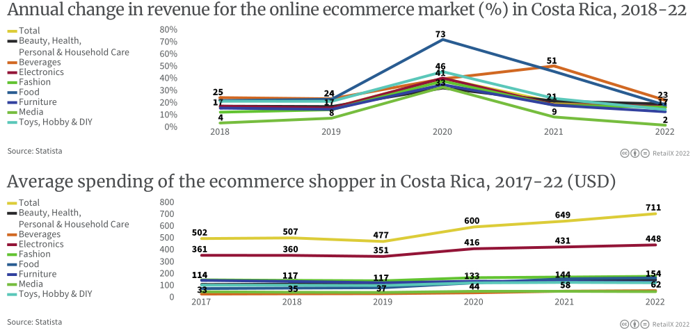 2022年拉丁美洲電商市場報告