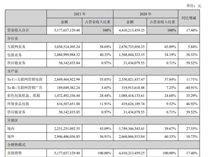 吉宏股份公布其2021年财报,报告期内营收同比增长17.4%,但净利润遭“腰斩”