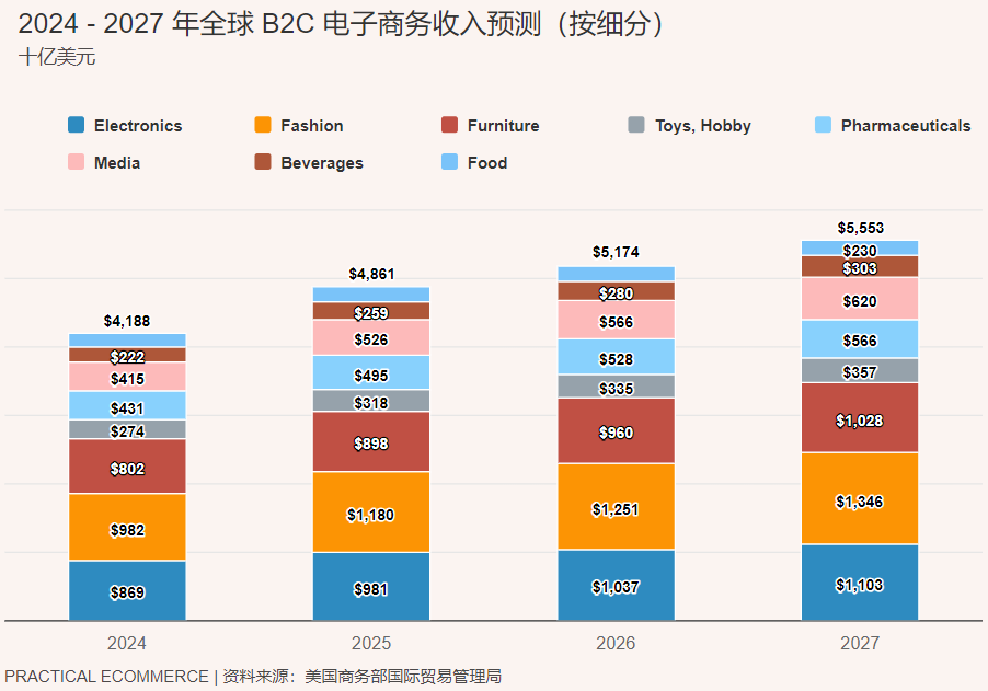 3C数码和服饰全球商机继续井喷！中国卖家如何布局？