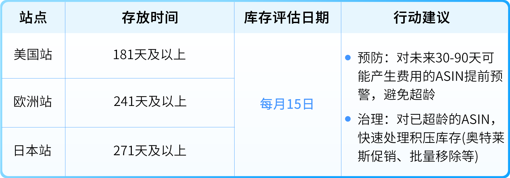 亚马逊定于每月15日清点超龄库存！避免产生附加费，请尽快处理