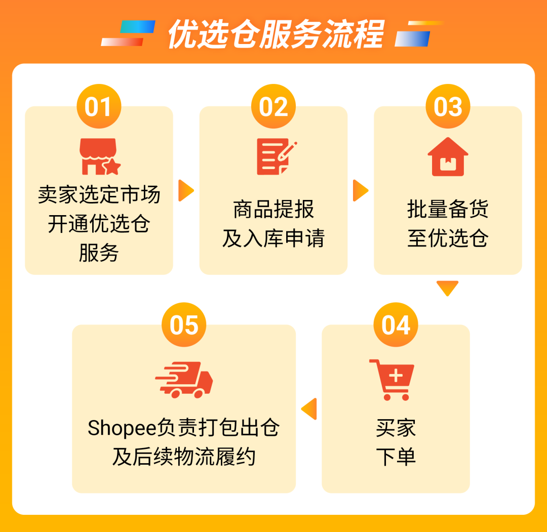 仓配一体极速发货! Shopee优选仓服务重磅上线