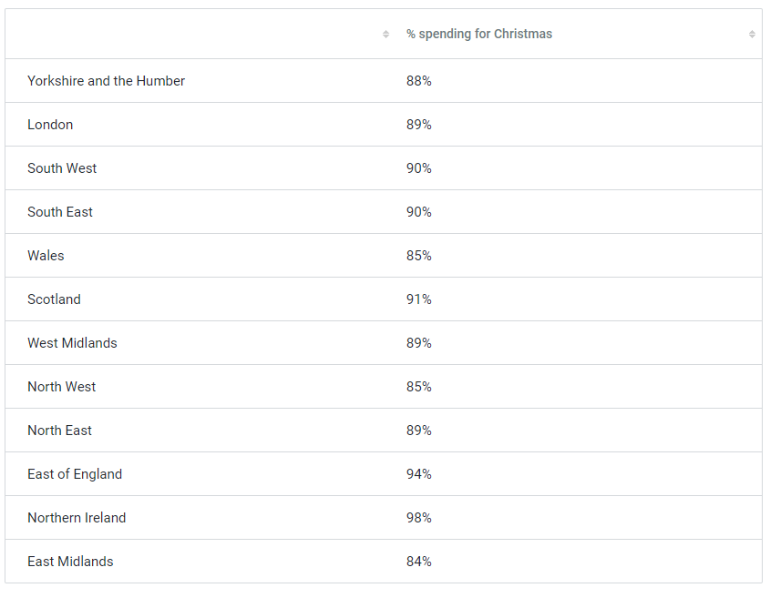 市场观察 | 2021英国圣诞零售数据调查
