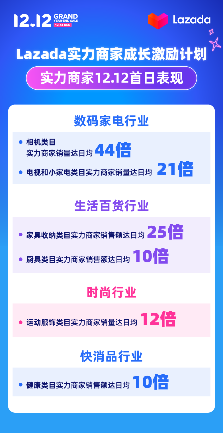 Lazada 12.12前兩小時(shí)消費(fèi)超平日22倍，跨境商家排行榜誰最搶眼？
