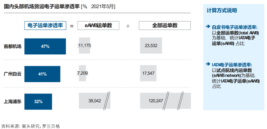 《中國跨境航空貨運(yùn)白皮書》，菜鳥等多方玩家建立“端到端”能力，提升全鏈路時(shí)效
