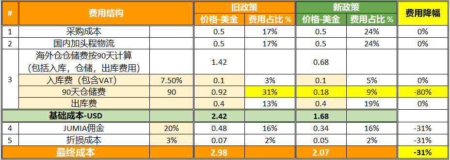 成本降低31%！Jumia海外仓优惠加码，造福非洲跨境卖家