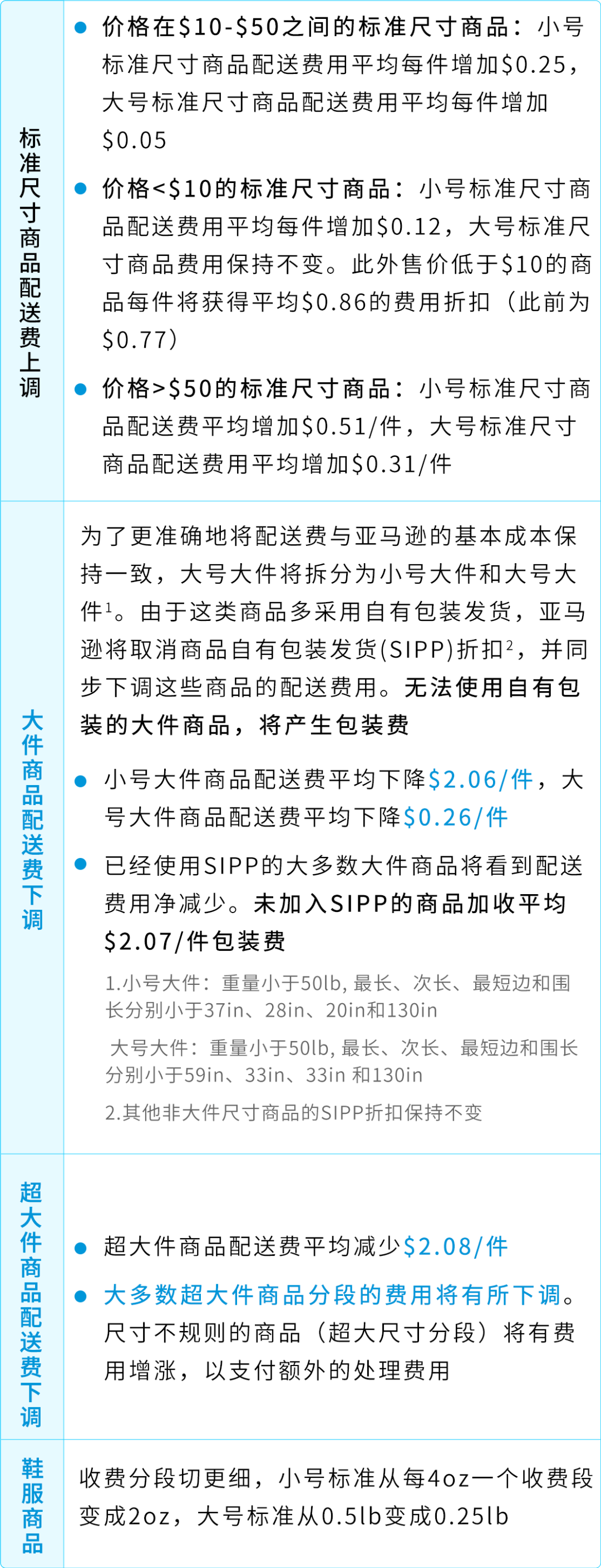 2026年亚马逊美国站销售佣金和亚马逊物流费用变更