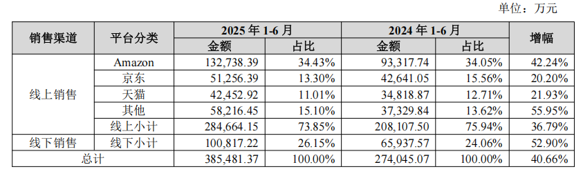3C很卷？绿联上半年亚马逊营收13.27亿、增长42.24%