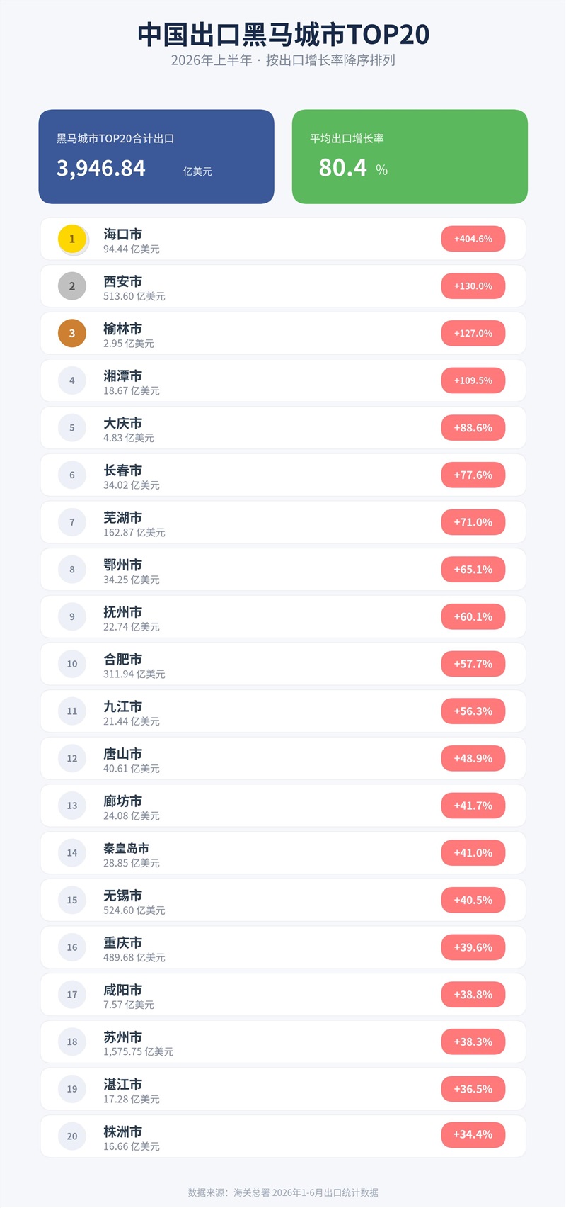 2026年上半年，中国外贸出口城市、市场、商品榜单！前十强又变了