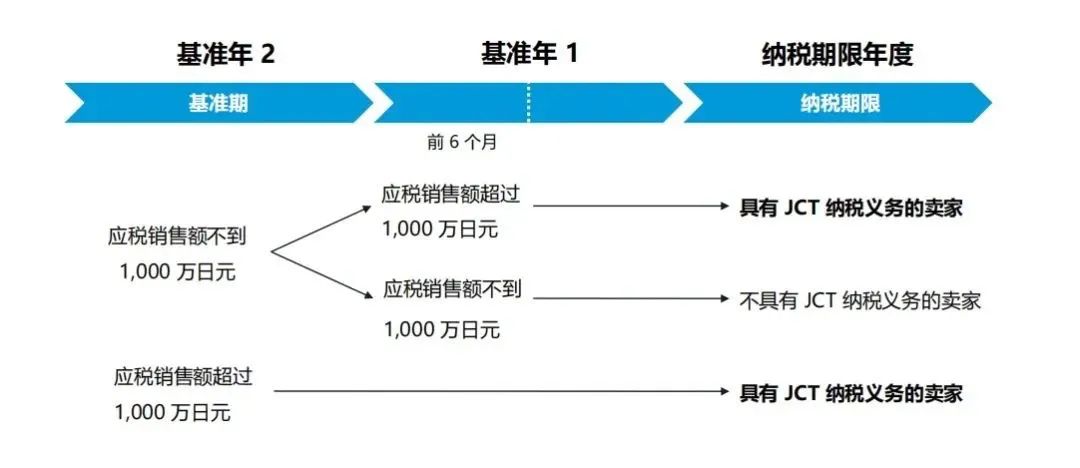 硬核｜深度剖析日本JCT ! 逆算、ACP和JCT有何关系？注册了JCT就要补税？