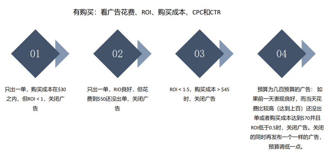 万字干货！TikTok Ads 投放实操教程，带你快速走出新手村！