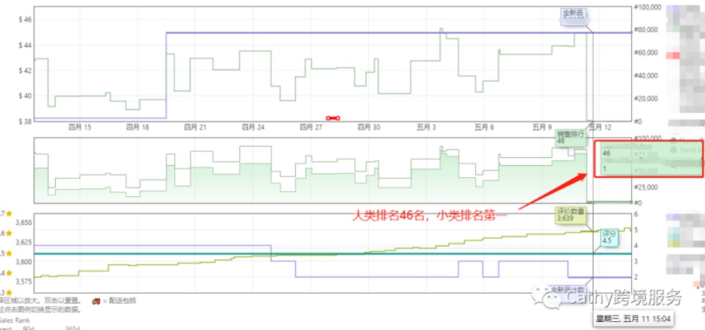 加拿大大小类目排名第一! 连续稳定出单五天!点击查看多个优秀案例