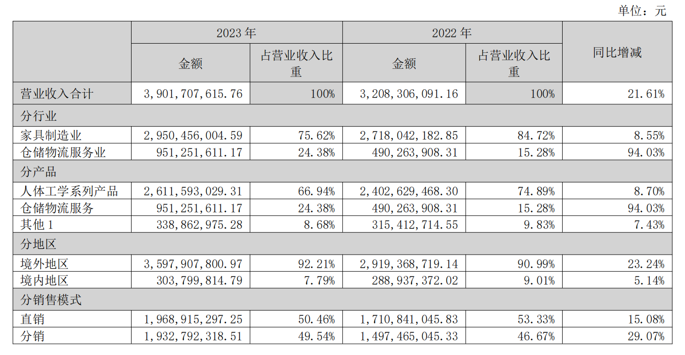 2023年乐歌营收39.02亿元，亚马逊贡献了10个亿