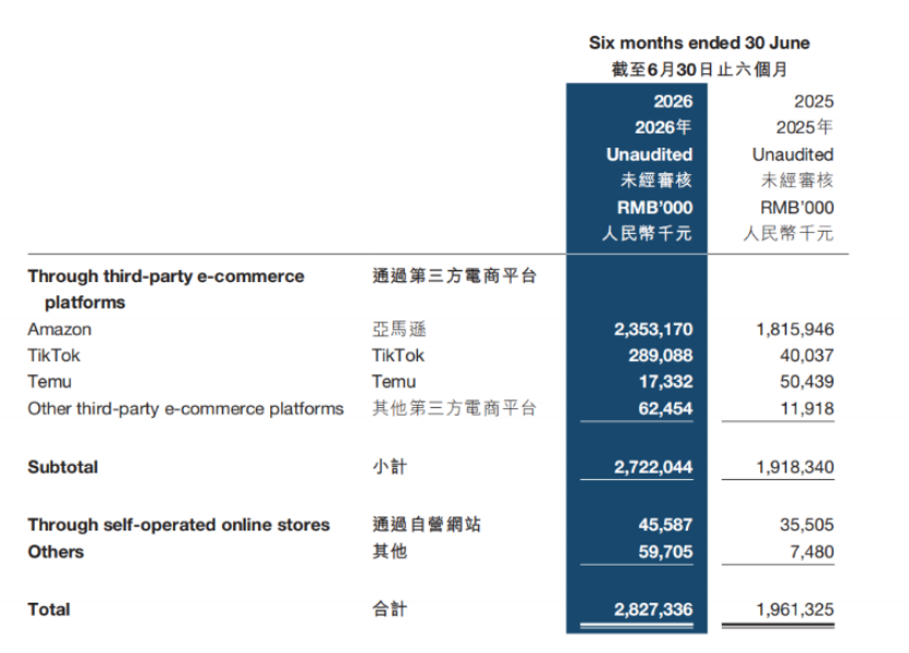 2026半年报：影石创新净利暴跌94.15%，子不语TikTok爆发式增长超6倍