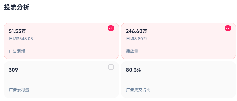 世界杯到来！啤酒杯在TikTok热销，7天破4.29万美元