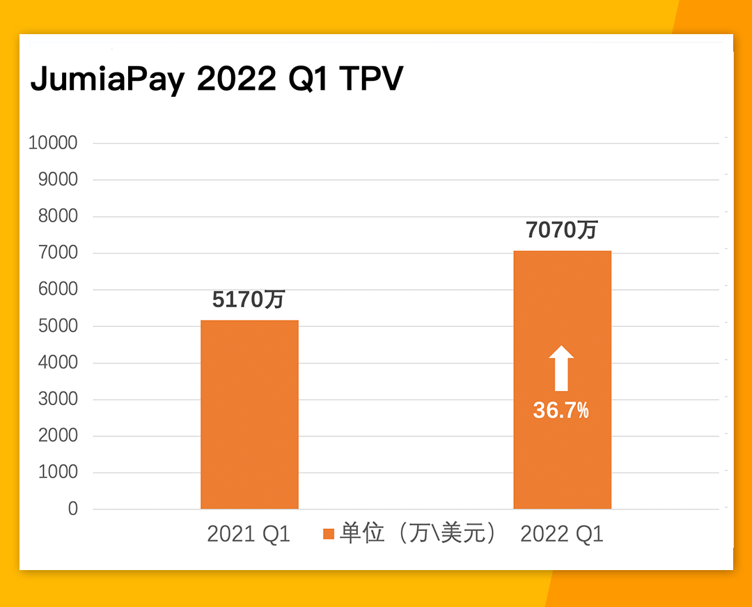 單量增長40.5%！GMV增長27%！Jumia 2022 Q1表現(xiàn)亮眼！