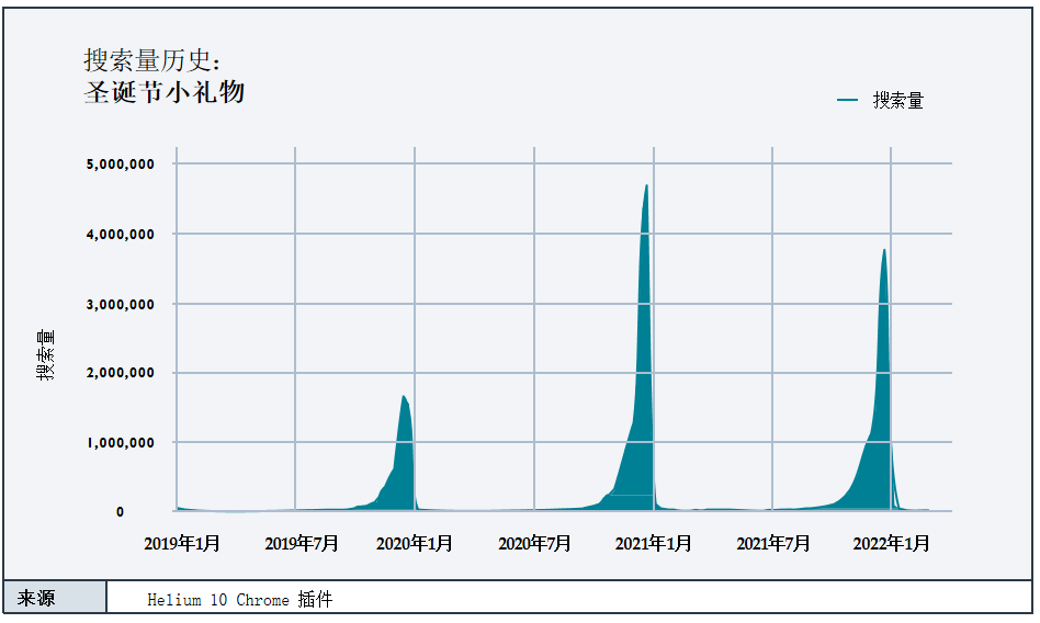 Q4季节性数据报告来了！教你如何在旺季实现大卖！