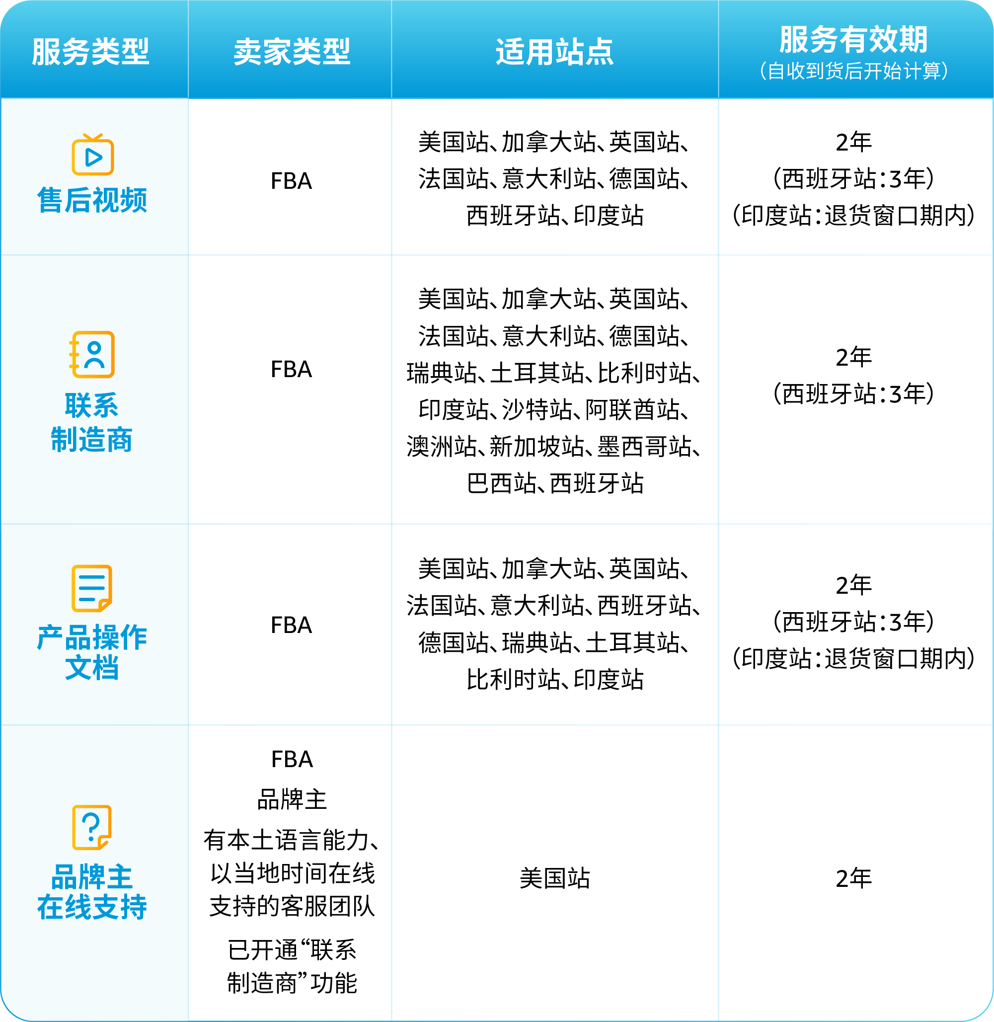 退货率暴跌40%！亚马逊卖家都在用的免费售后神器，速抢！