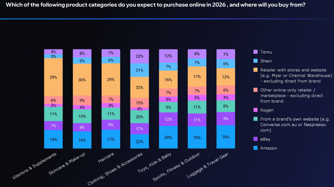 海外报告丨做亚马逊澳洲站，2026年什么品类更好卖？
