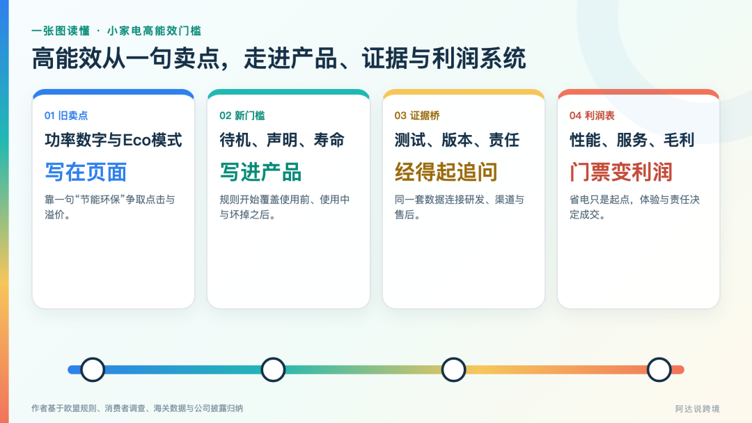 高能效正在从卖点变成门票：中国小家电出海要补哪一课？