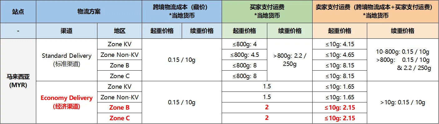 Shopee公告：马来西亚站点SLS-Economy Delivery渠道新增东马服务区域