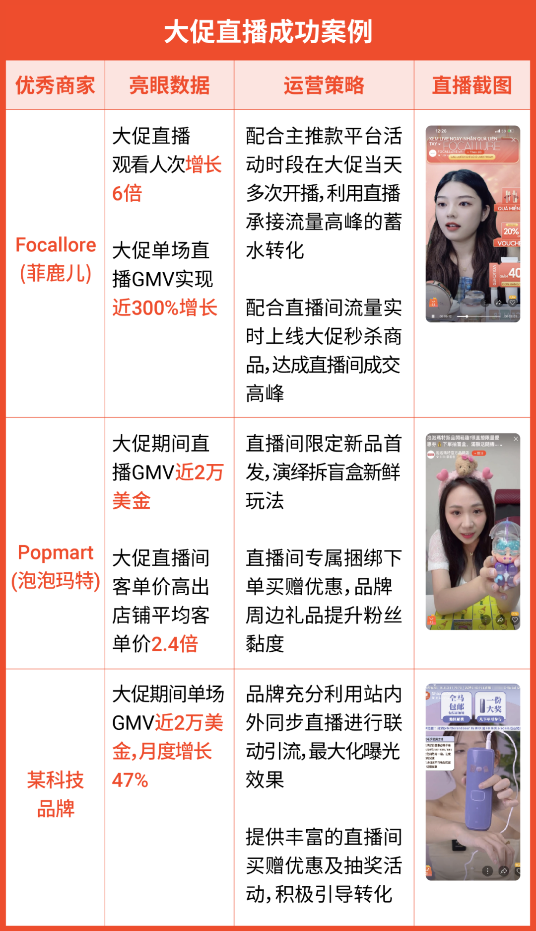 大促直播增长300%销量秘诀揭晓! 更有物流省钱发货官方解读