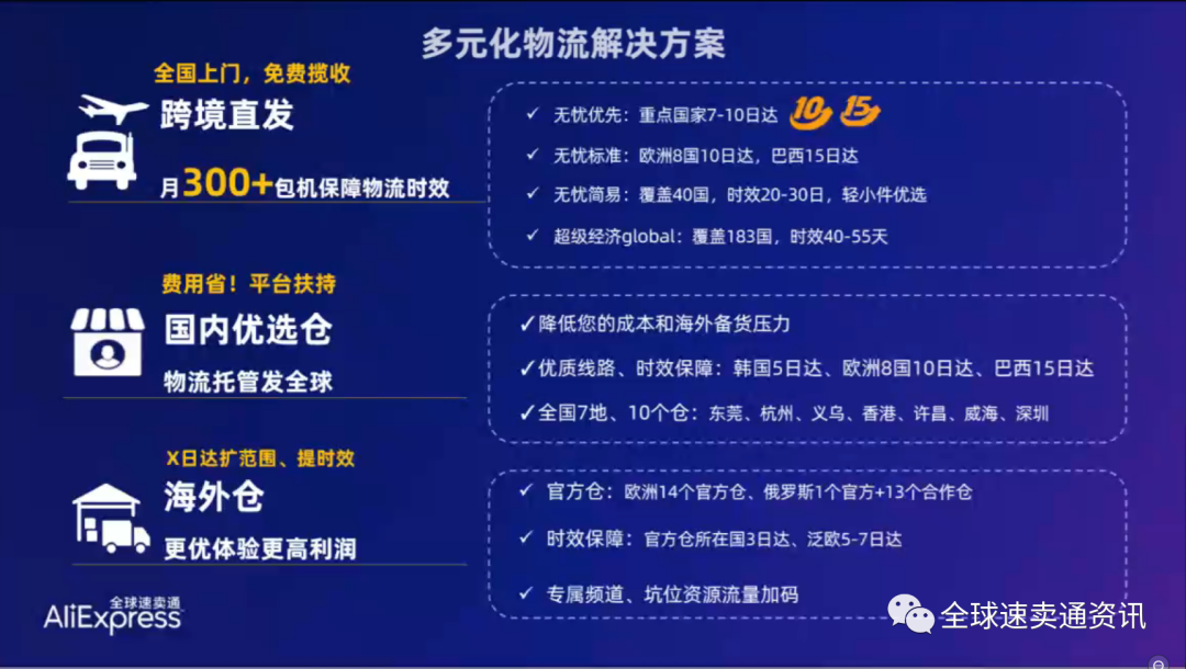 速卖通店铺流量低!物流发货时效是关键!关于72小时上网率解读及概括!