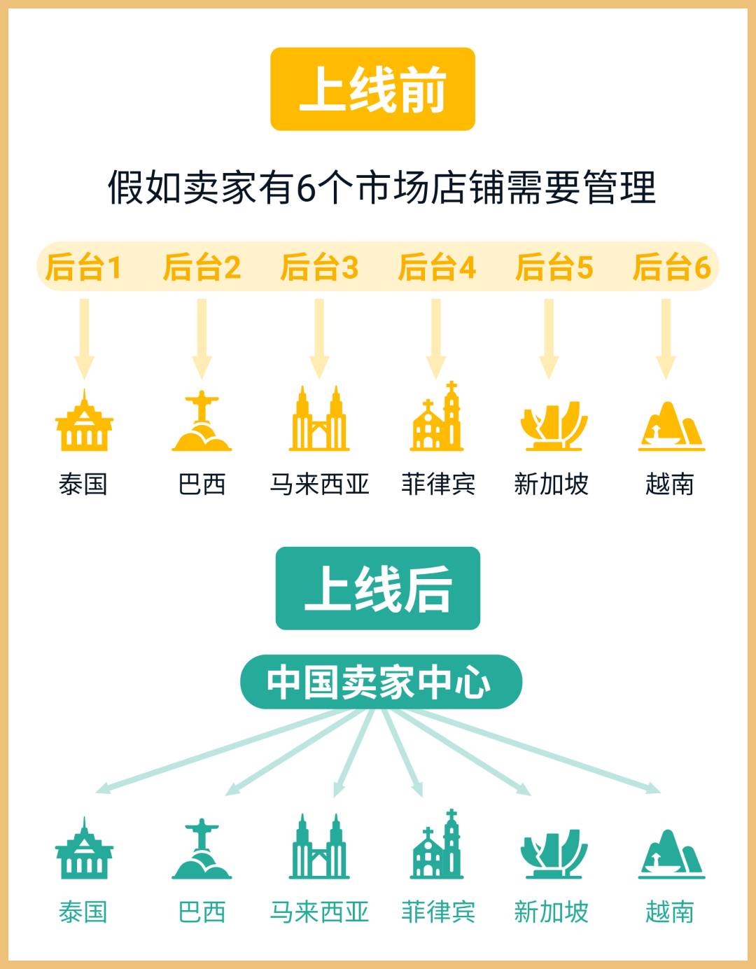 APP下载、子母账号、卖家后台...新手开店要完成的操作看这里