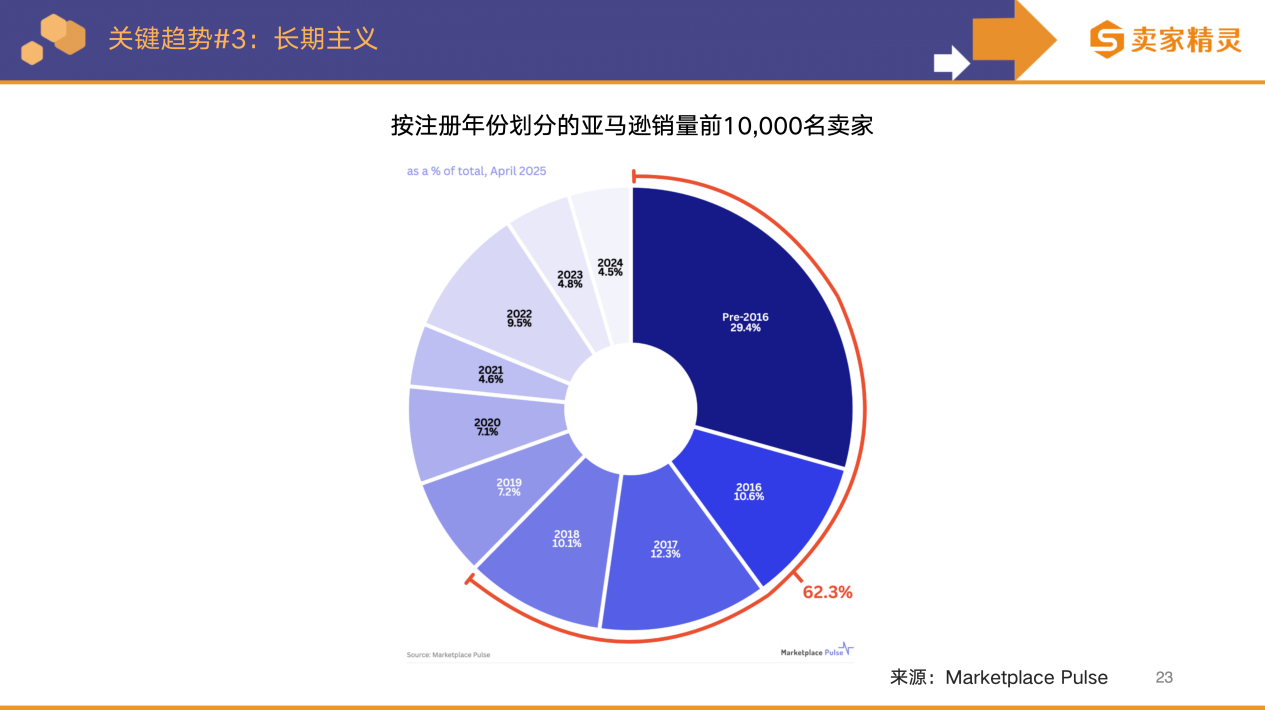 卖家精灵出品|亚马逊2025年度数据报告