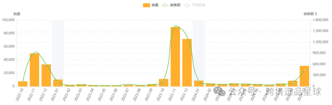 亚马逊热门产品解读第49期，今年才爆单的圣诞新产品-圣诞树天鹅绒蝴蝶结，月销2w+