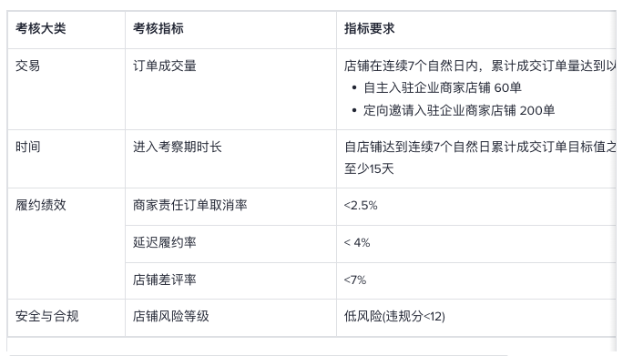 【TikTok Shop政策】实行“新手限制“!新店考察期限单