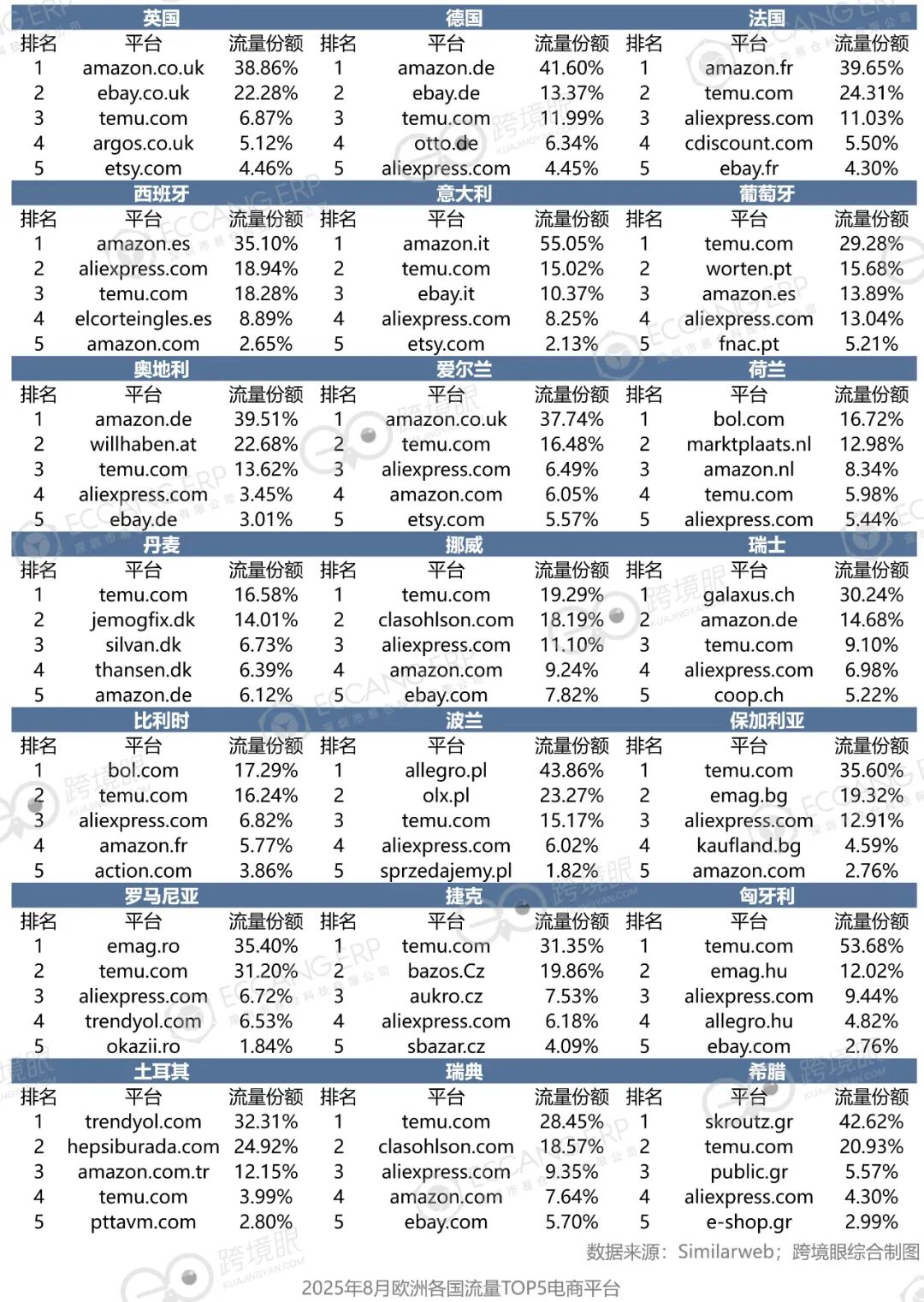 欧洲21国电商流量TOP5,中国平台比亚马逊增长还猛!