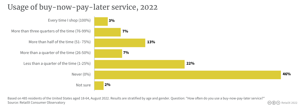 2022年美国电商市场深度报告