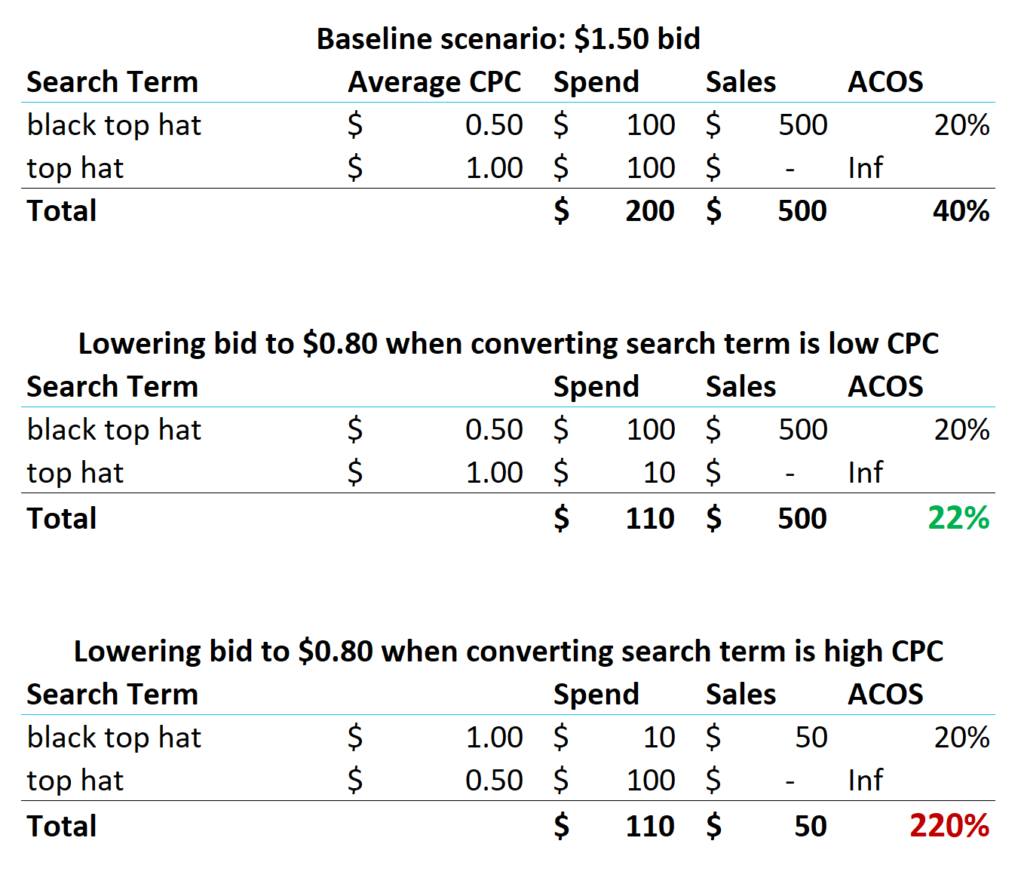 为什么搜索词隔离对于广告优化至关重要？