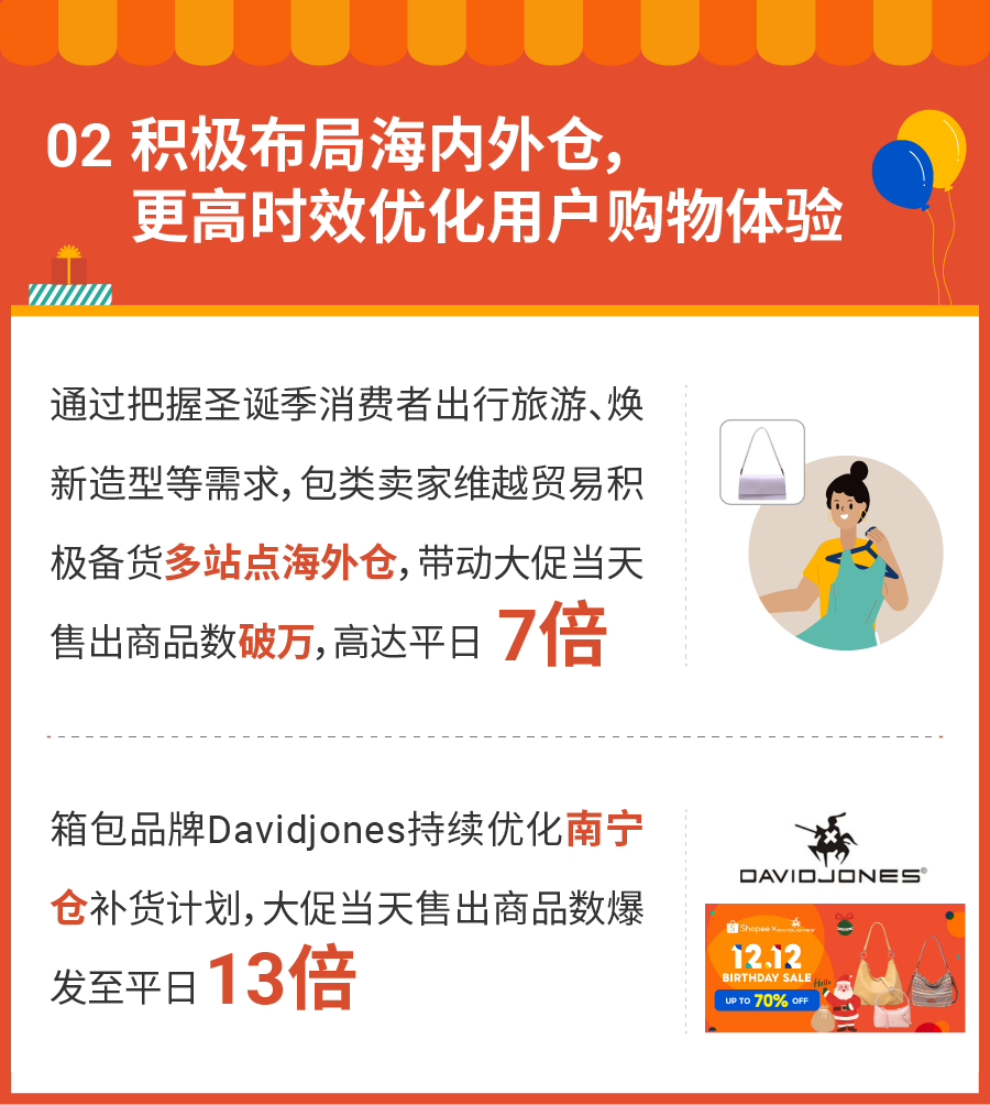 12.12战报: 跨境多品类售出商品劲增12倍! 9大市场热销榜公布