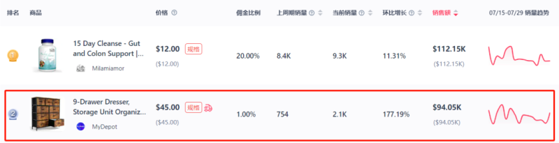 疯狂吸金500多万！又一产品卖爆亚马逊，但却藏有侵权风险！