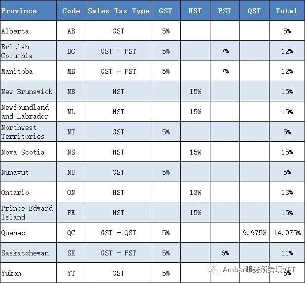 加拿大GST,你所不知道的,注意避雷