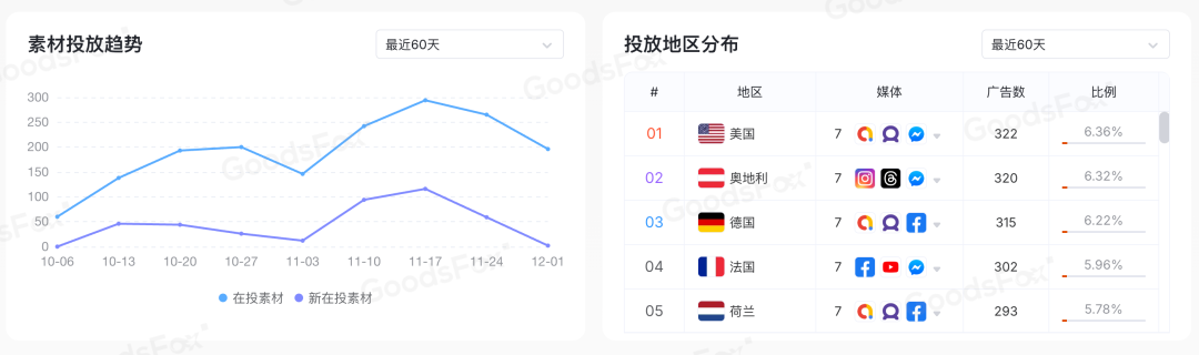 “黑五网一”DTC投放数据复盘,流量都去哪了?
