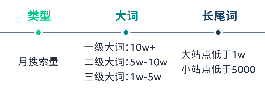 辟谣！大词&长尾词的区别并不只在流量和字数