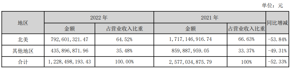 星徽股份2022年度净亏损2.6亿元