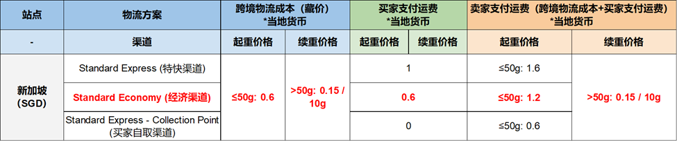 【Shopee公告】新加坡站点SLS-Standard Economy（经济渠道）运费调整通知