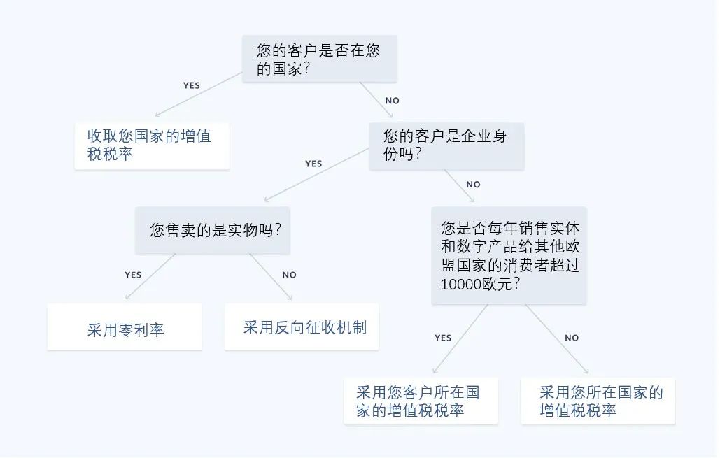 繁杂的海外增值税搞不定？Stripe助你一站做到合规！