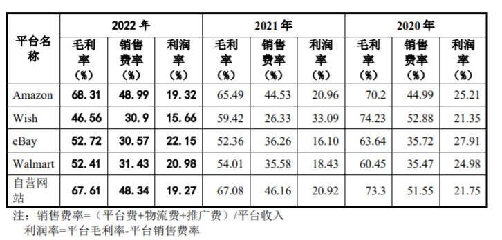 赛维2022年营收49亿元,净利润下滑46.76%