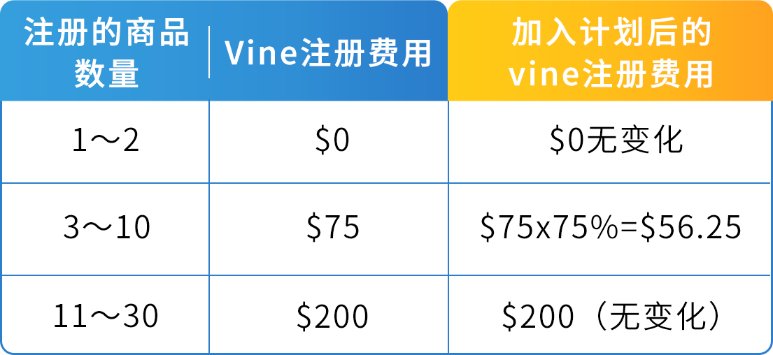 亚马逊Vine计划门槛降低，所有卖家都能用的索评神器！