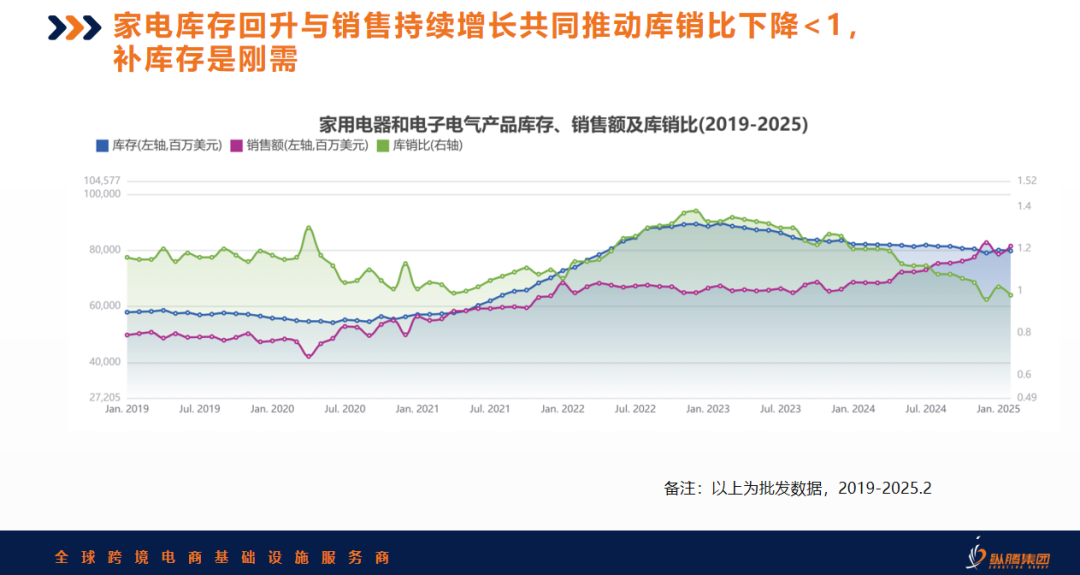 关税战揭幕供应链区域化元年，5月库存见分晓
