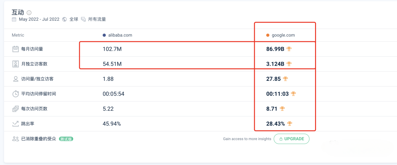 阿里Alibaba.com流量分析｜阿里流量1.027亿，Google 869.9亿！